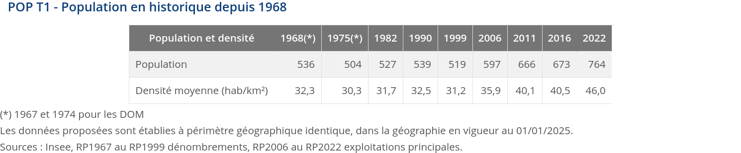 Population en historique depuis 1968