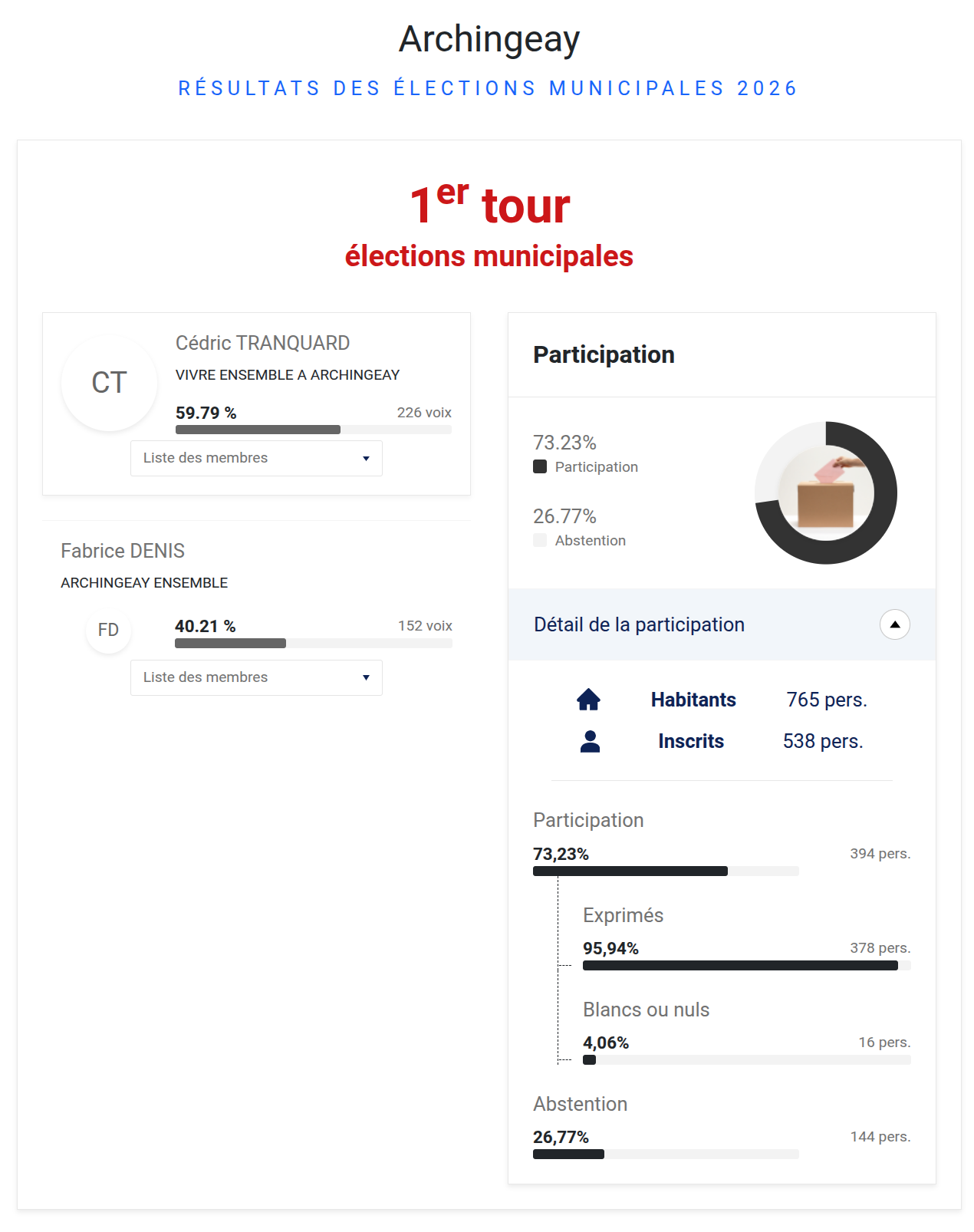 Archingeay - Résultats des élections municipales 2026